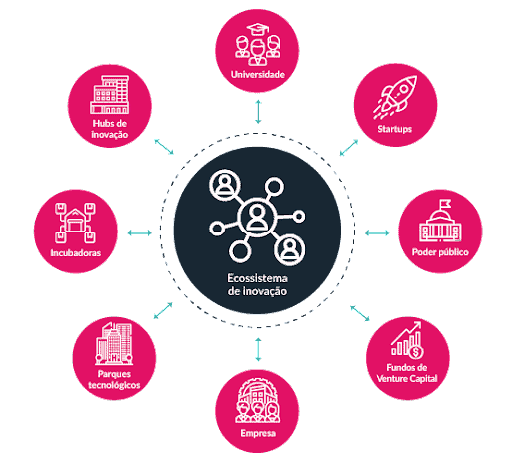 Ecossistema de inovação no centro com varios outros icones ao seu redor : Poder Público, Empresas, Parques tecnológicos, Incubadoras, Hubs de inovação, Universidade< Startups< Fundos de Venture Capital