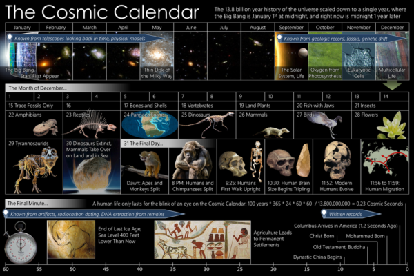 Vivemos os últimos segundos do Calendário Cósmico